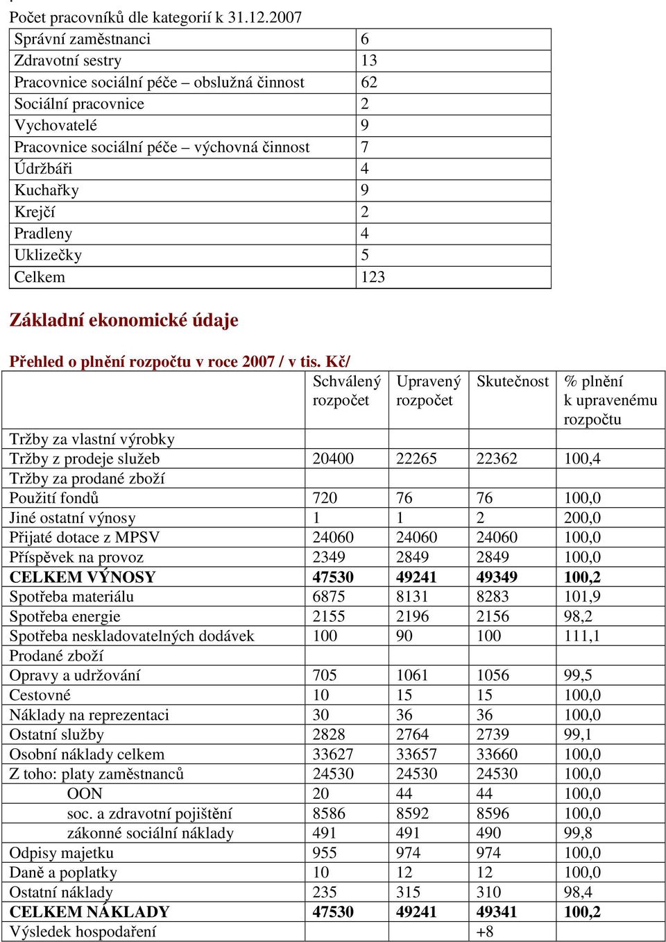 Krejčí 2 Pradleny 4 Uklizečky 5 Celkem 123 Základní ekonomické údaje Přehled o plnění rozpočtu v roce 2007 / v tis.