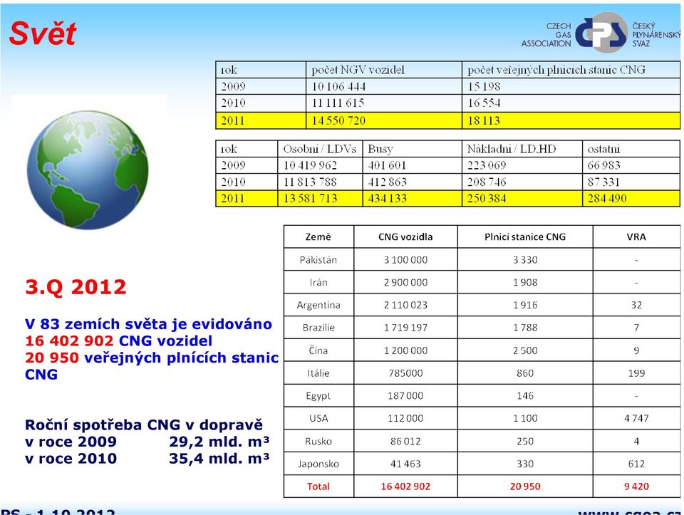 902 CNG vozidel 20 950 veřejných plnících