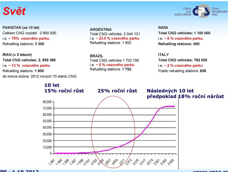 Refuelling stations: 600 IRAN (v 5 letech) Total CNG vehicles: 2, 859 386 i.e. ~ 13 % vozového parku Refuelling stations: 1 800 do konce dubna 2012 nových 70 stanic CNG BRAZIL Total CNG vehicles:1 702 790 i.