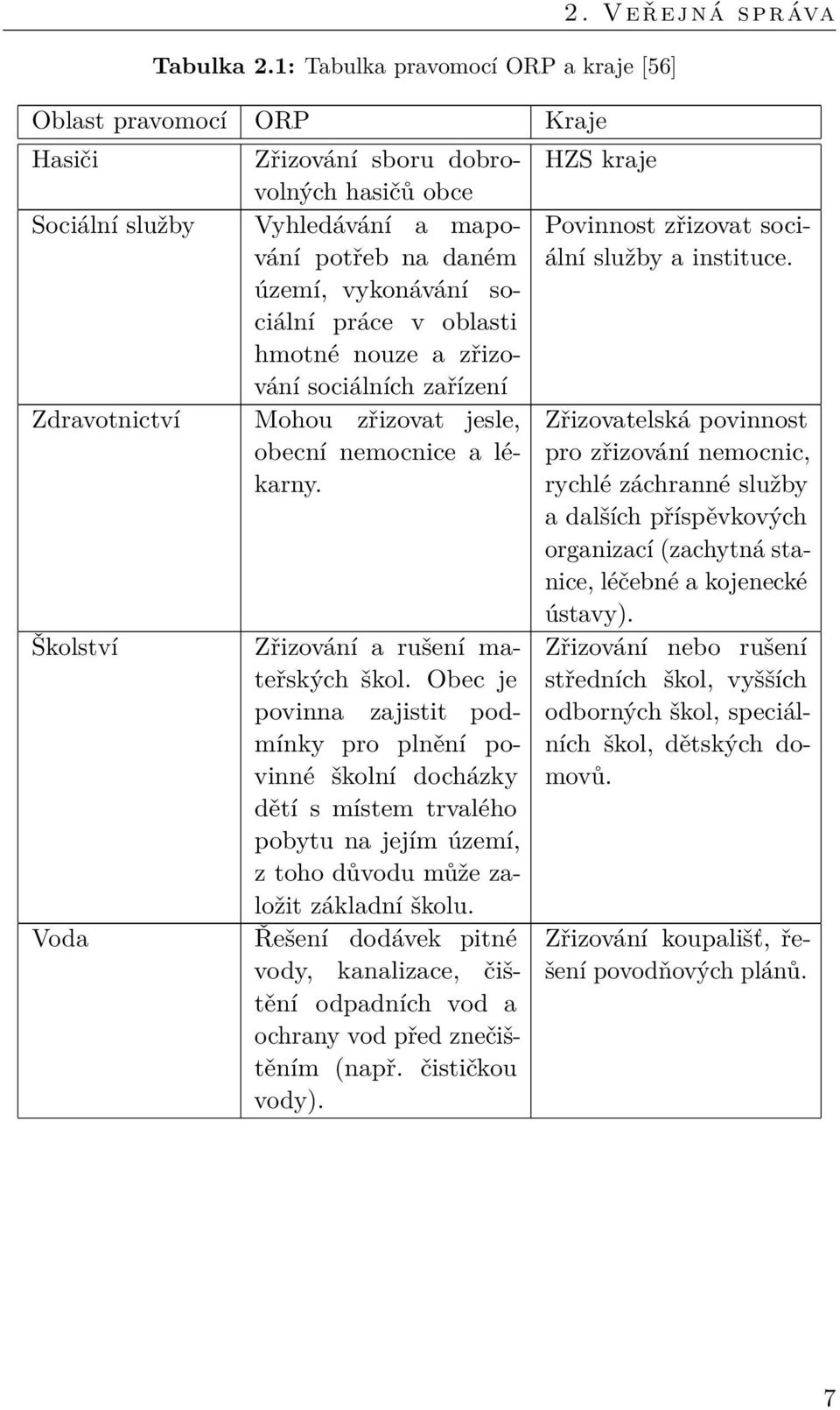 práce v oblasti hmotné nouze a zřizování sociálních zařízení Zdravotnictví Mohou zřizovat jesle, obecní nemocnice a lékarny. Školství Zřizování a rušení mateřských škol.