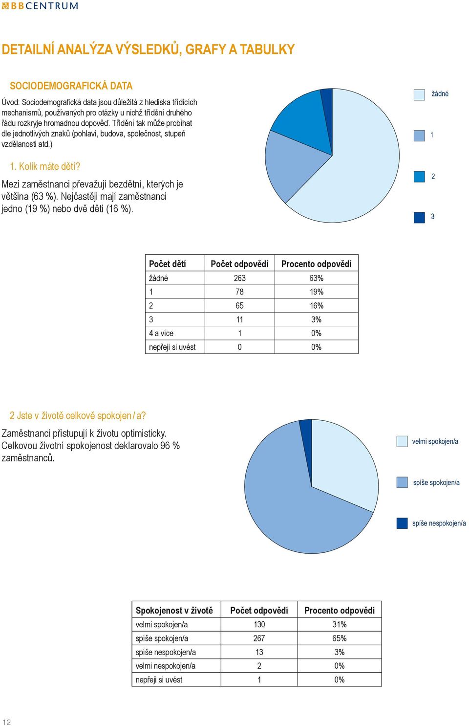 Mezi zaměstnanci převažují bezdětní, kterých je většina (63 %). Nejčastěji mají zaměstnanci jedno (19 %) nebo dvě děti (16 %).