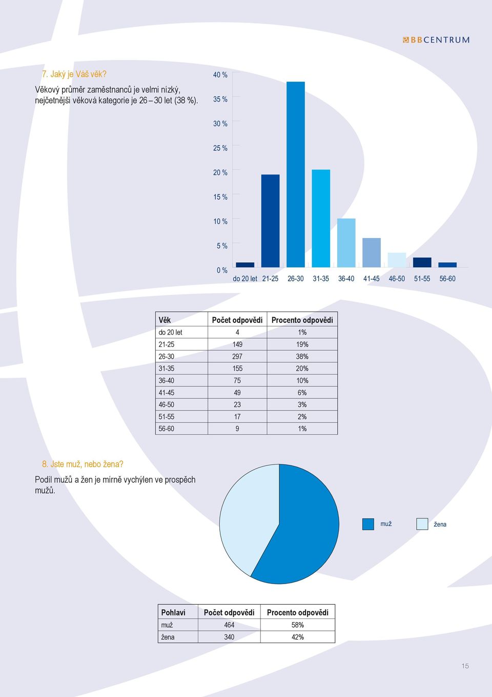 odpovědí do 20 let 4 1% 21-25 149 19% 26-30 297 38% 31-35 155 20% 36-40 75 10% 41-45 49 6% 46-50 23 3% 51-55 17 2% 56-60 9 1% 8.
