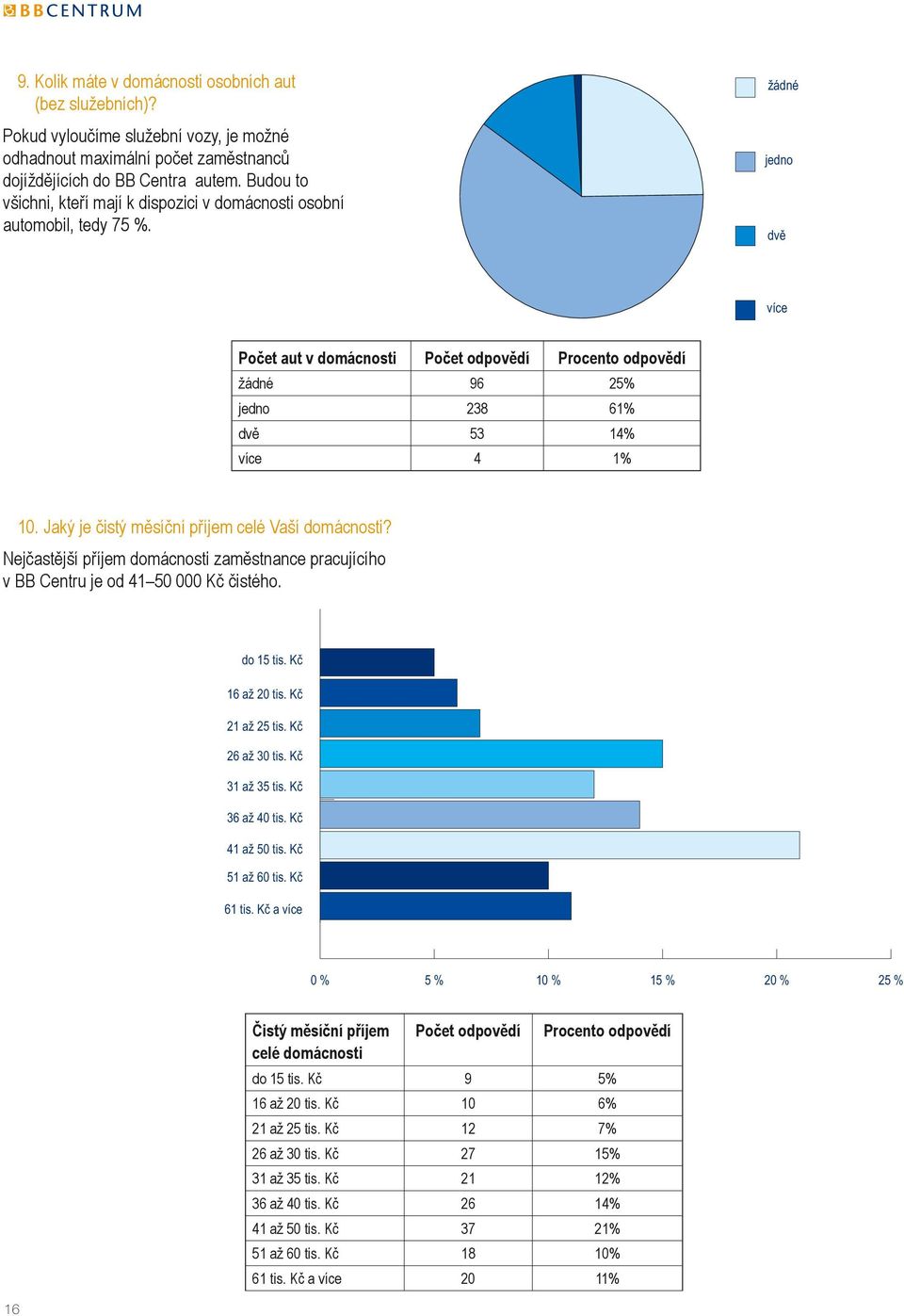 žádné jedno dvě více Počet aut v domácnosti Počet odpovědí Procento odpovědí žádné 96 25% jedno 238 61% dvě 53 14% více 4 1% 10. Jaký je čistý měsíční příjem celé Vaší domácnosti?