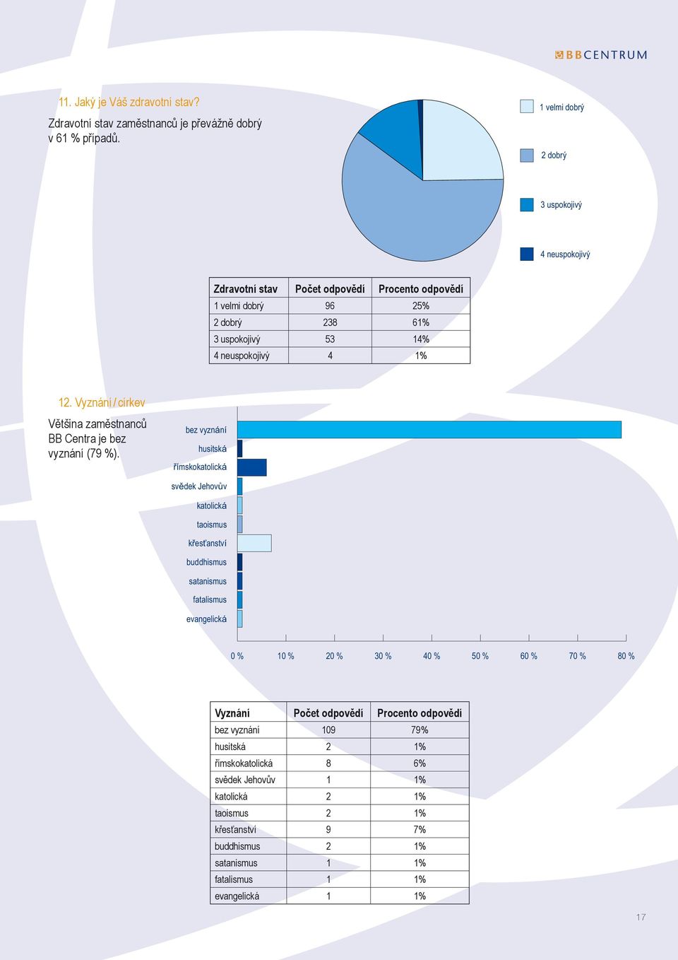 Vyznání / církev Většina zaměstnanců BB Centra je bez vyznání (79 %).