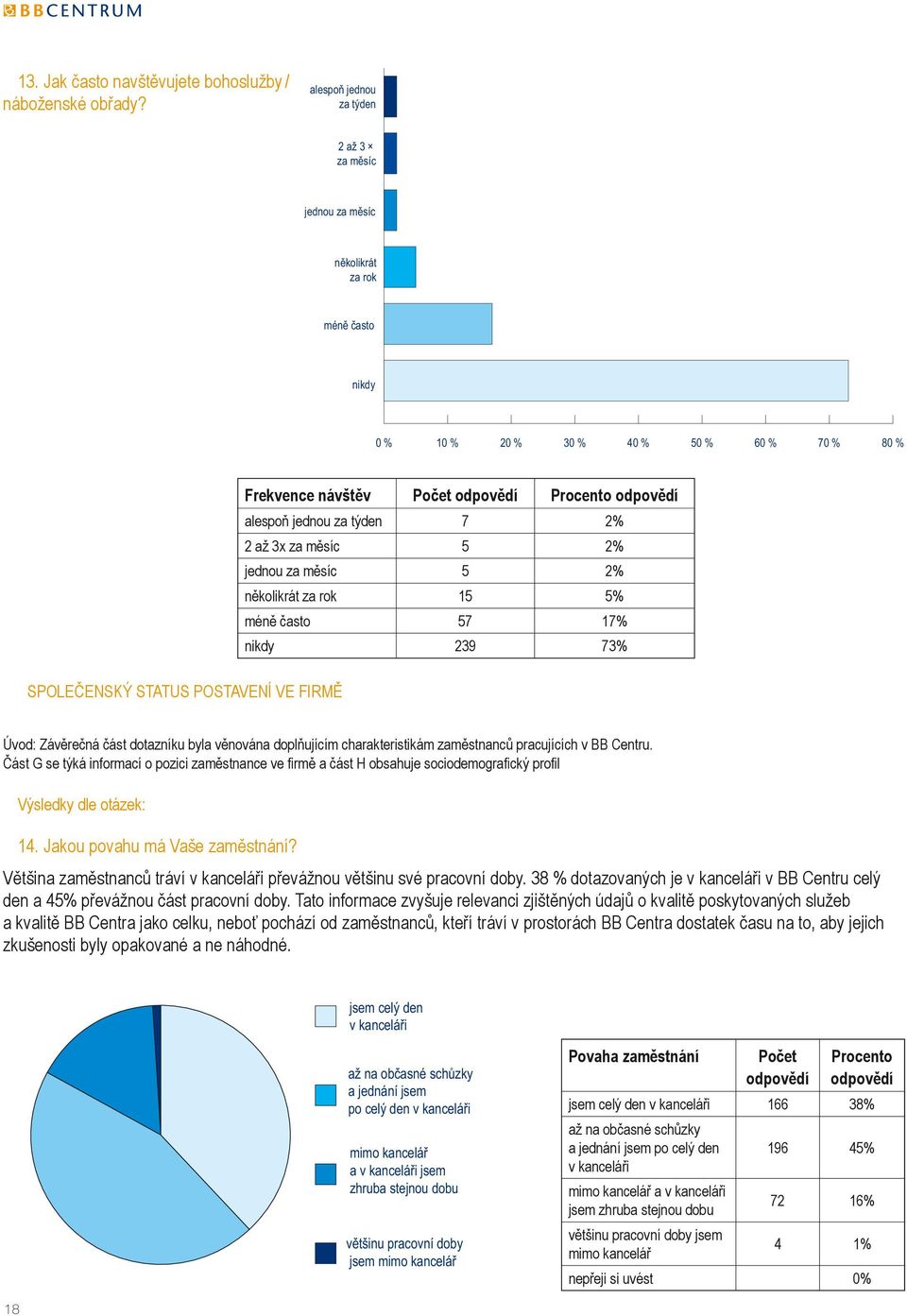 jednou za týden 7 2% 2 až 3x za měsíc 5 2% jednou za měsíc 5 2% několikrát za rok 15 5% méně často 57 17% nikdy 239 73% SPOLEČENSKÝ STATUS POSTAVENÍ VE FIRMĚ Úvod: Závěrečná část dotazníku byla