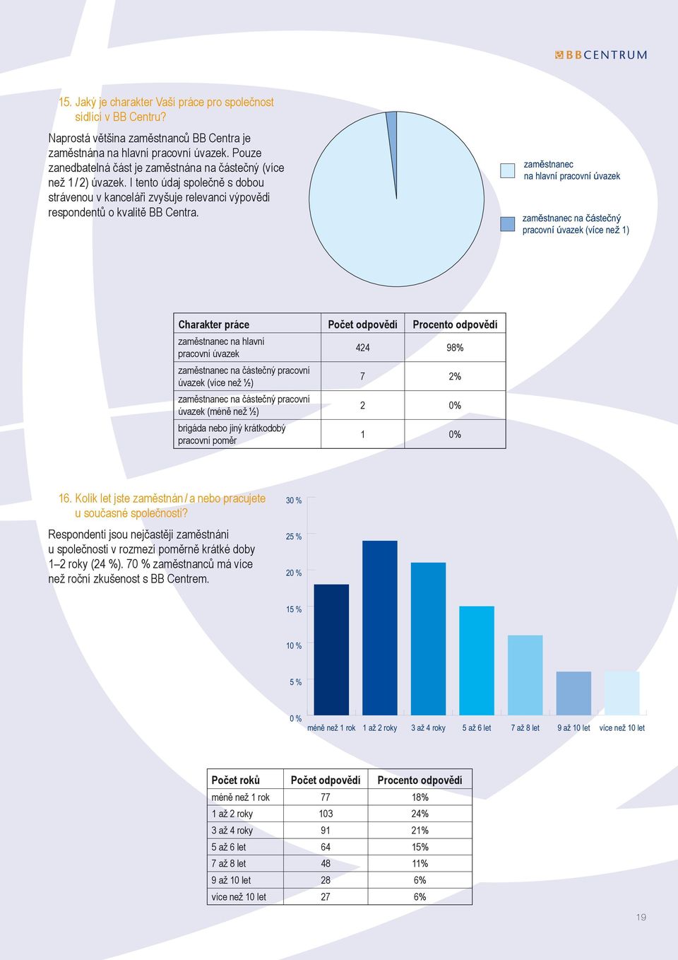 zaměstnanec na hlavní pracovní úvazek zaměstnanec na částečný pracovní úvazek (více než 1) Charakter práce Počet odpovědí Procento odpovědí zaměstnanec na hlavní pracovní úvazek zaměstnanec na