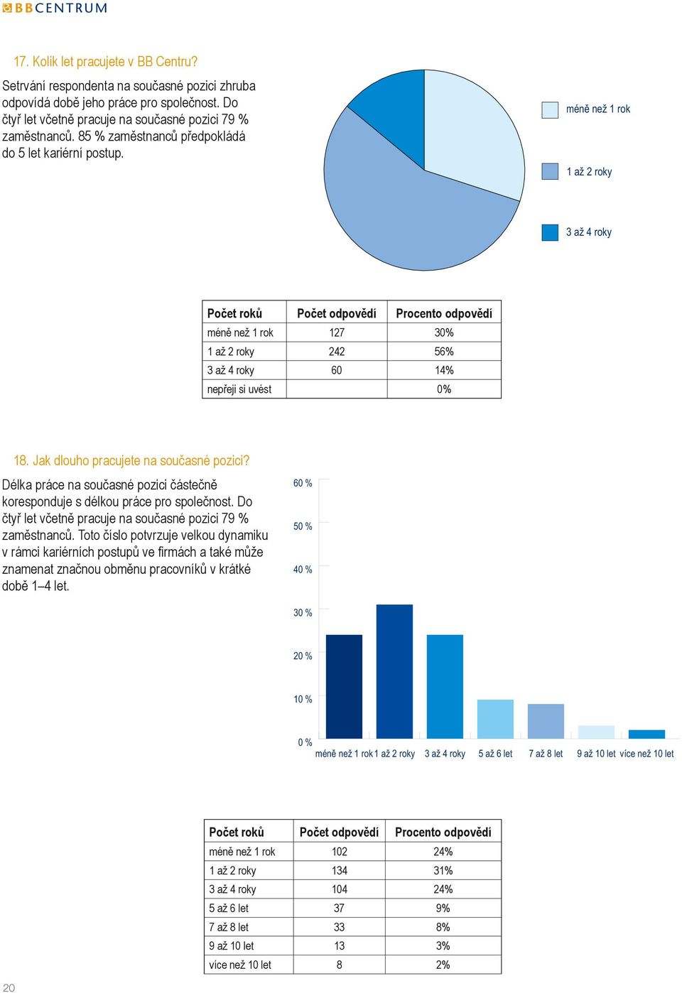 méně než 1 rok 1 až 2 roky 3 až 4 roky Počet roků Počet odpovědí Procento odpovědí méně než 1 rok 127 30% 1 až 2 roky 242 56% 3 až 4 roky 60 14% nepřeji si uvést 0% 18.