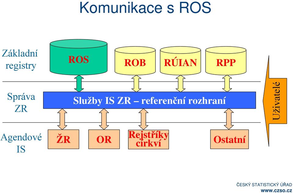 IS ZR referenční rozhraní Uživatelé