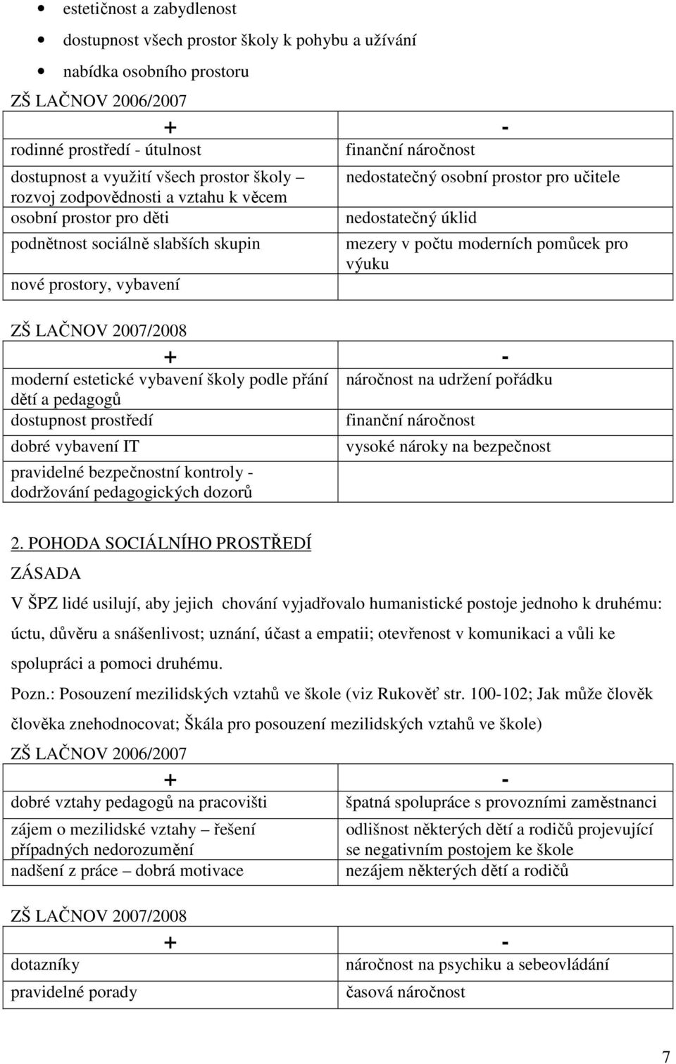 nedostatečný úklid mezery v počtu moderních pomůcek pro výuku moderní estetické vybavení školy podle přání dětí a pedagogů dostupnost prostředí dobré vybavení IT pravidelné bezpečnostní kontroly -