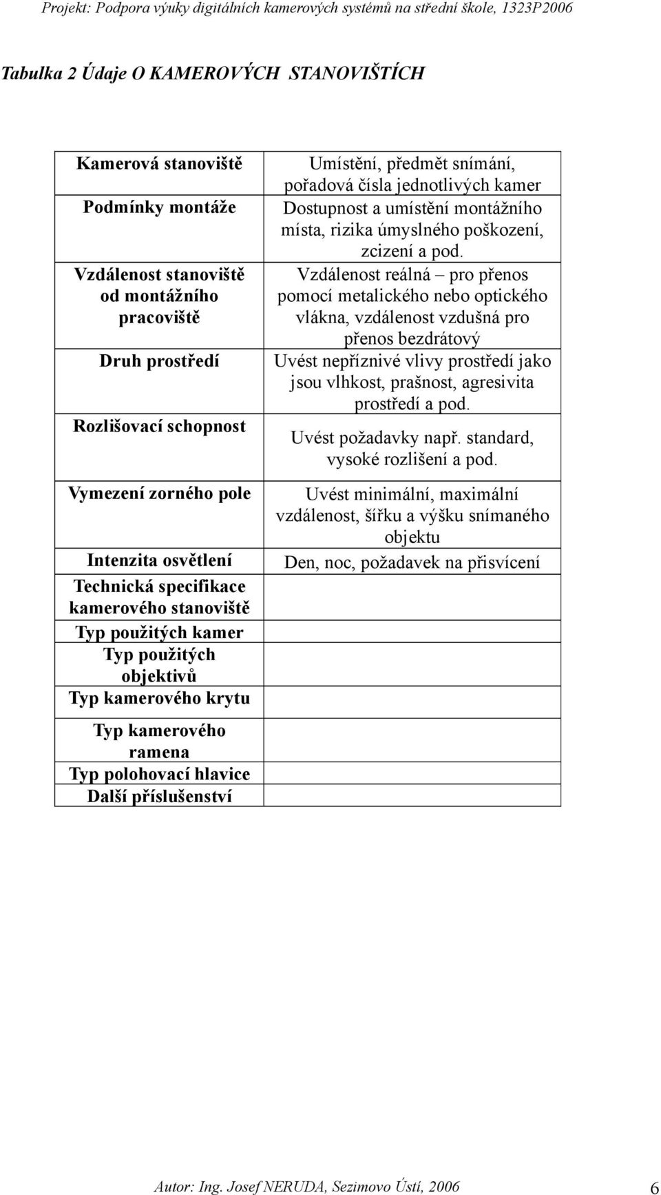 předmět snímání, pořadová čísla jednotlivých kamer Dostupnost a umístění montážního místa, rizika úmyslného poškození, zcizení a pod.