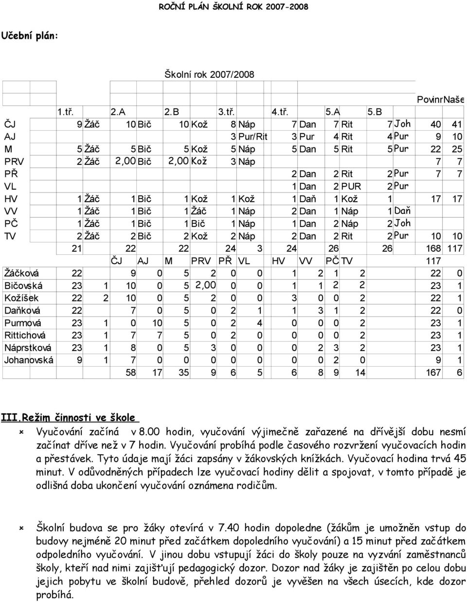 VL 1 Dan 2 PUR 2Pur HV 1 Žáč 1Bič 1 Kož 1 Kož 1 Daň 1 Kož 1 17 17 VV 1 Žáč 1Bič 1 Žáč 1 Náp 2 Dan 1 Náp 1Daň PČ 1 Žáč 1Bič 1 Bič 1 Náp 1 Dan 2 Náp 2Joh TV 2 Žáč 2Bič 2 Kož 2 Náp 2 Dan 2 Rit 2Pur 10