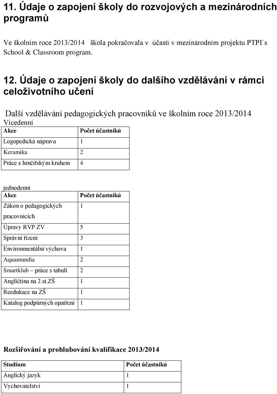 Práce s hrnčířským kruhem 4 Počet účastníků jednodenní Akce Zákon o pedagogických pracovnících Úpravy RVP ZV 5 Správní řízení 3 Environmentální výchova 1 Aquamundia 2 Smartklub práce s