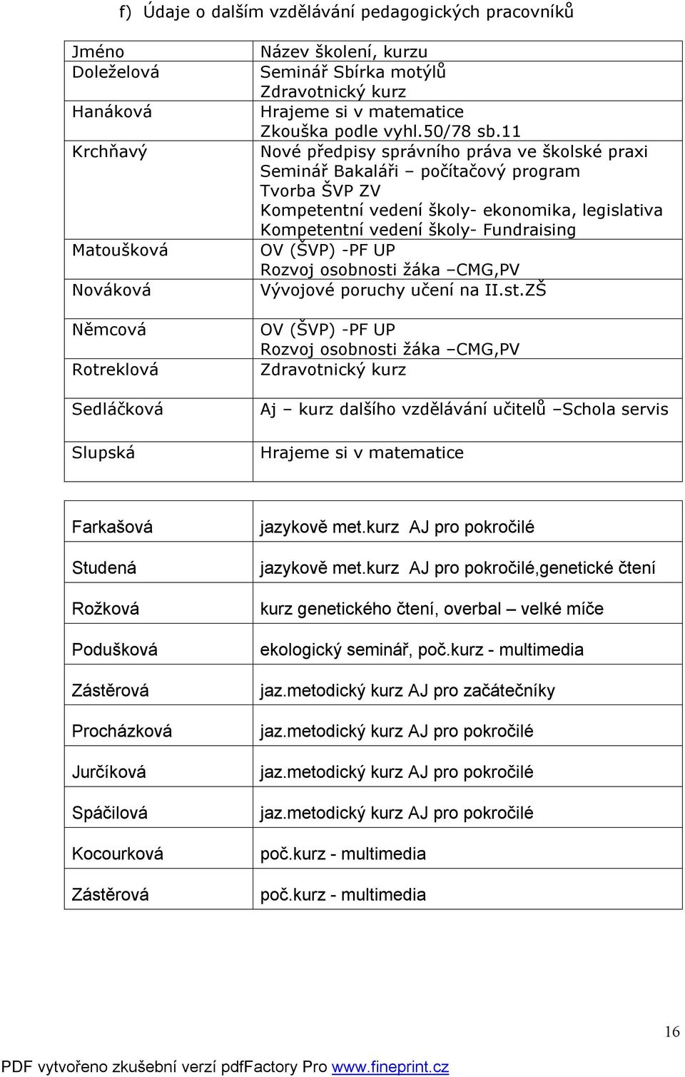 11 Nové předpisy správního práva ve školské praxi Seminář Bakaláři počítačový program Tvorba ŠVP ZV Kompetentní vedení školy- ekonomika, legislativa Kompetentní vedení školy- Fundraising OV (ŠVP) -PF