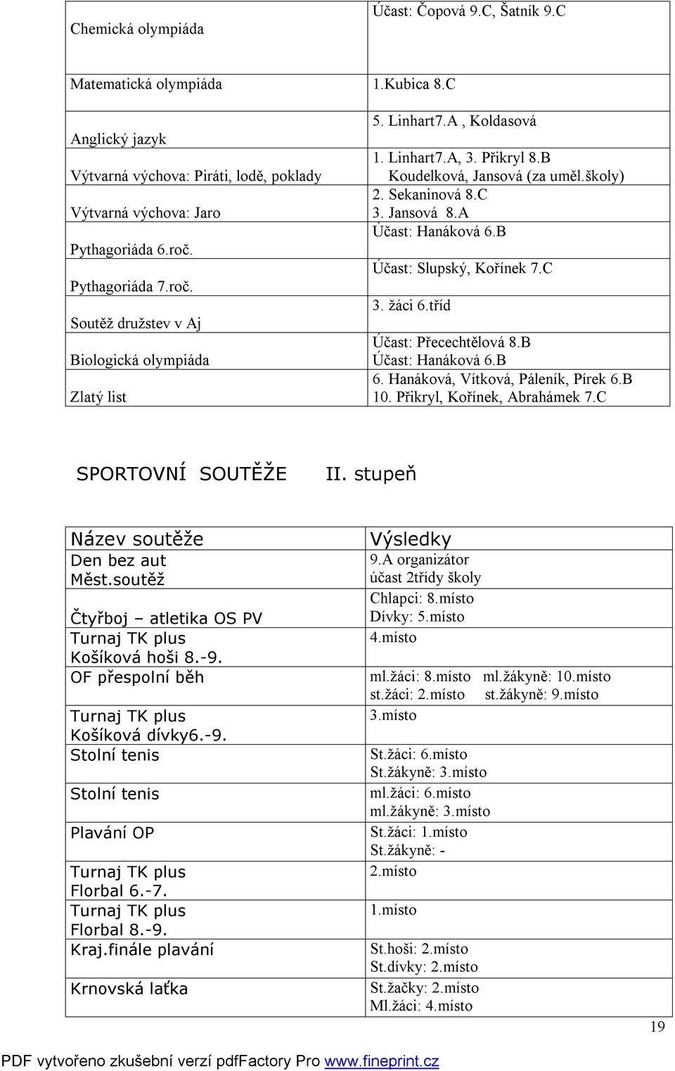 B Účast: Slupský, Kořínek 7.C 3. žáci 6.tříd Účast: Přecechtělová 8.B Účast: Hanáková 6.B 6. Hanáková, Vítková, Páleník, Pírek 6.B 10. Přikryl, Kořínek, Abrahámek 7.C SPORTOVNÍ SOUTĚŽE II.