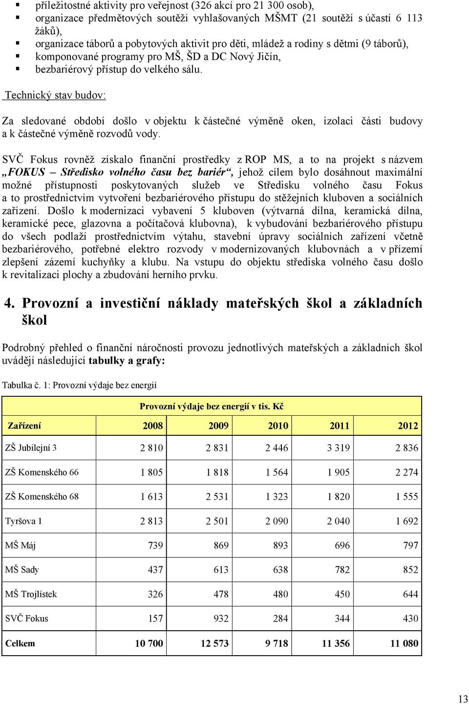 Technický stav budov: Za sledované období došlo v objektu k částečné výměně oken, izolaci části budovy a k částečné výměně rozvodů vody.