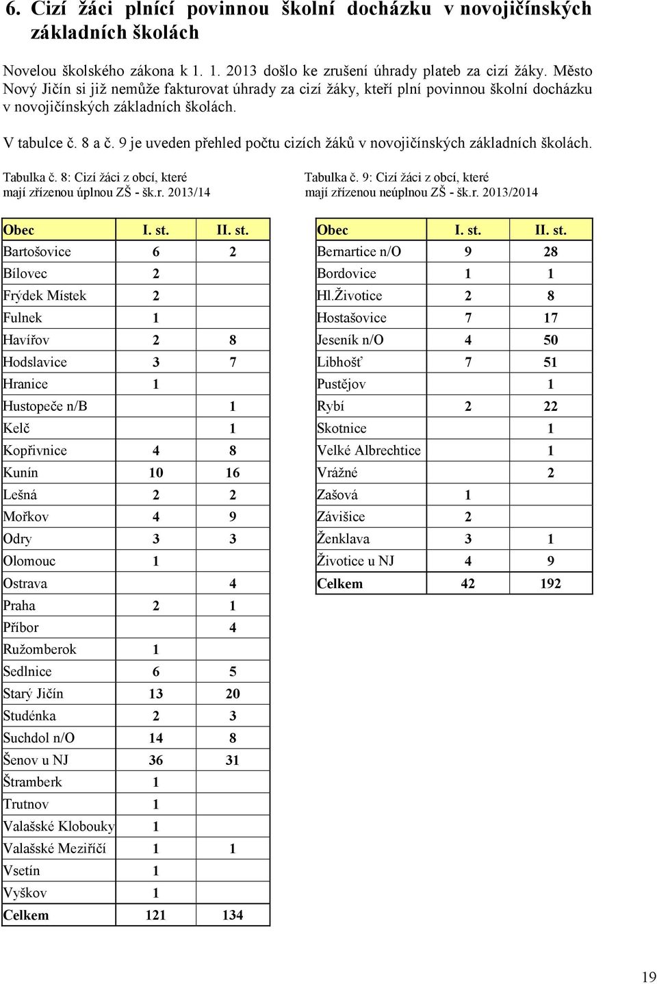 9 je uveden přehled počtu cizích žáků v novojičínských základních školách. Tabulka č. 8: Cizí žáci z obcí, které Tabulka č. 9: Cizí žáci z obcí, které mají zřízenou úplnou ZŠ - šk.r. 2013/14 mají zřízenou neúplnou ZŠ - šk.