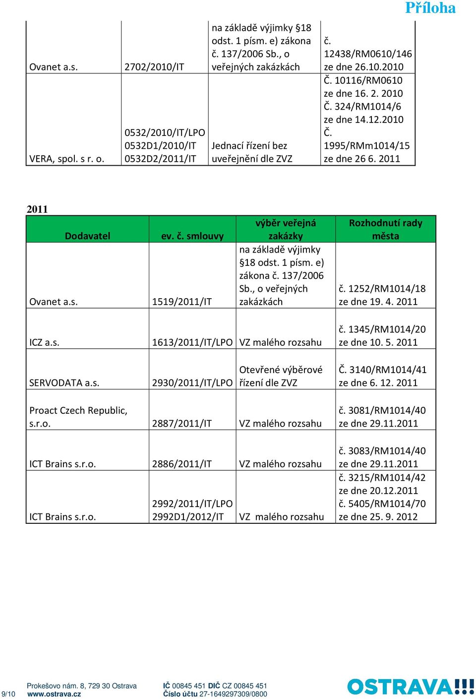 2011 2011 Ovanet a.s. Dodavatel ev. smlouvy 1519/2011/IT výběr veřejná zakázky na základě výjimky 18 odst. 1 písm. e) zákona 137/2006 Sb.