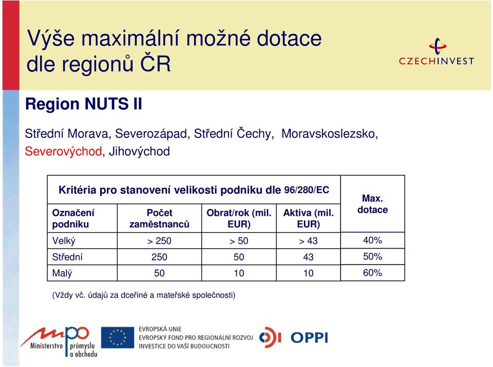 96/280/EC Označení podniku Počet zaměstnanců Obrat/rok (mil. EUR) Aktiva (mil. EUR) Max.