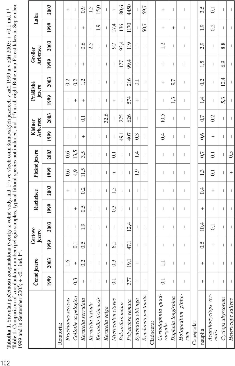 ) in all eight Bohemian Forest lakes in September 1999 and in September 2003; + <0.1 ind. l 1.