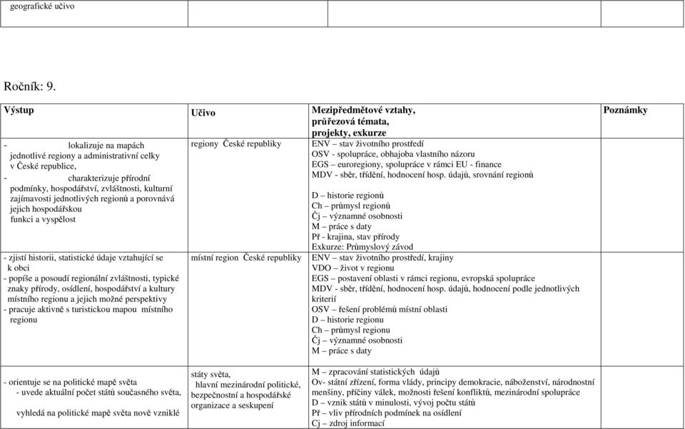 hospodářství, zvláštnosti, kulturní zajímavosti jednotlivých regionů a porovnává jejich hospodářskou funkci a vyspělost - zjistí historii, statistické údaje vztahující se k obci - popíše a posoudí