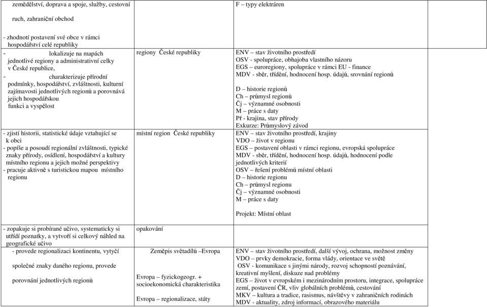 zjistí historii, statistické údaje vztahující se k obci - popíše a posoudí regionální zvláštnosti, typické znaky přírody, osídlení, hospodářství a kultury místního regionu a jejich možné perspektivy
