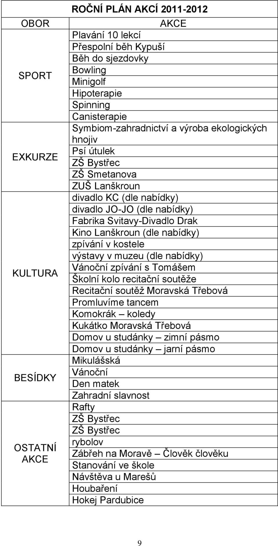 (dle nabídky) zpívání v kostele výstavy v muzeu (dle nabídky) Vánoční zpívání s Tomášem Školní kolo recitační soutěže Recitační soutěž Moravská Třebová Promluvíme tancem Komokrák koledy Kukátko