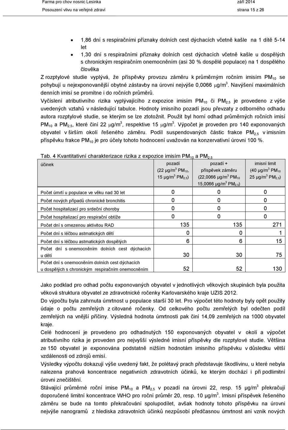 pohybují u nejexponovanější obytné zástavby na úrovni nejvýše 0,0066 g/m 3. Navýšení maximálních denních imisí se promítne i do ročních průměrů.