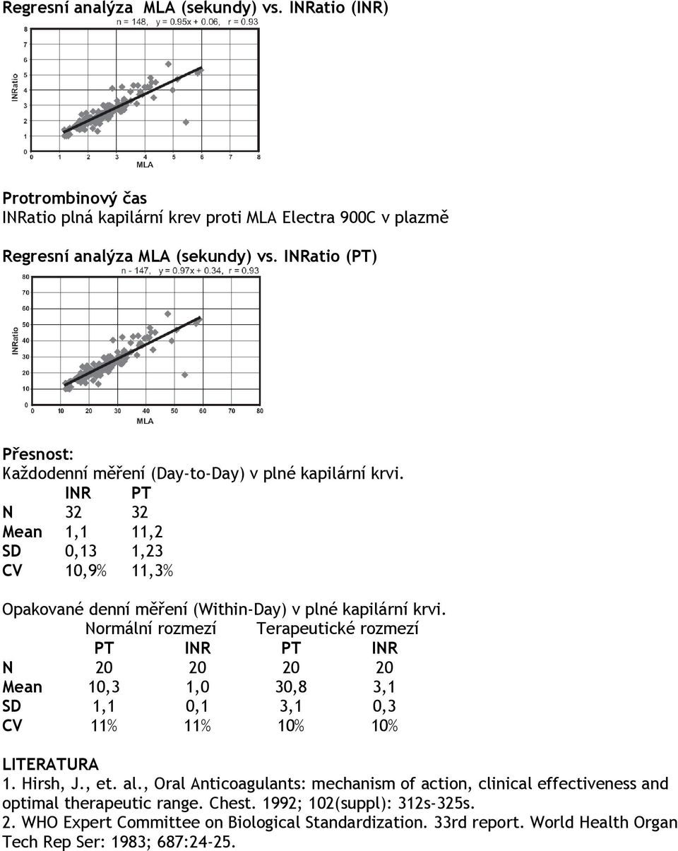 Normální rozmezí Terapeutické rozmezí PT INR PT INR N 20 20 20 20 Mean 10,3 1,0 30,8 3,1 SD 1,1 0,1 3,1 0,3 CV 11% 11% 10% 10% LITERATURA 1. Hirsh, J., et. al.