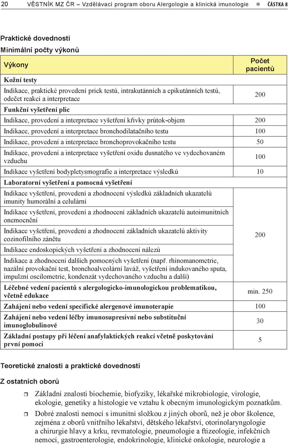 vyšetření křivky průtok-objem 00 Indikace, provedení a interpretace bronchodilatačního testu 100 Indikace, provedení a interpretace bronchoprovokačního testu 50 Indikace, provedení a interpretace