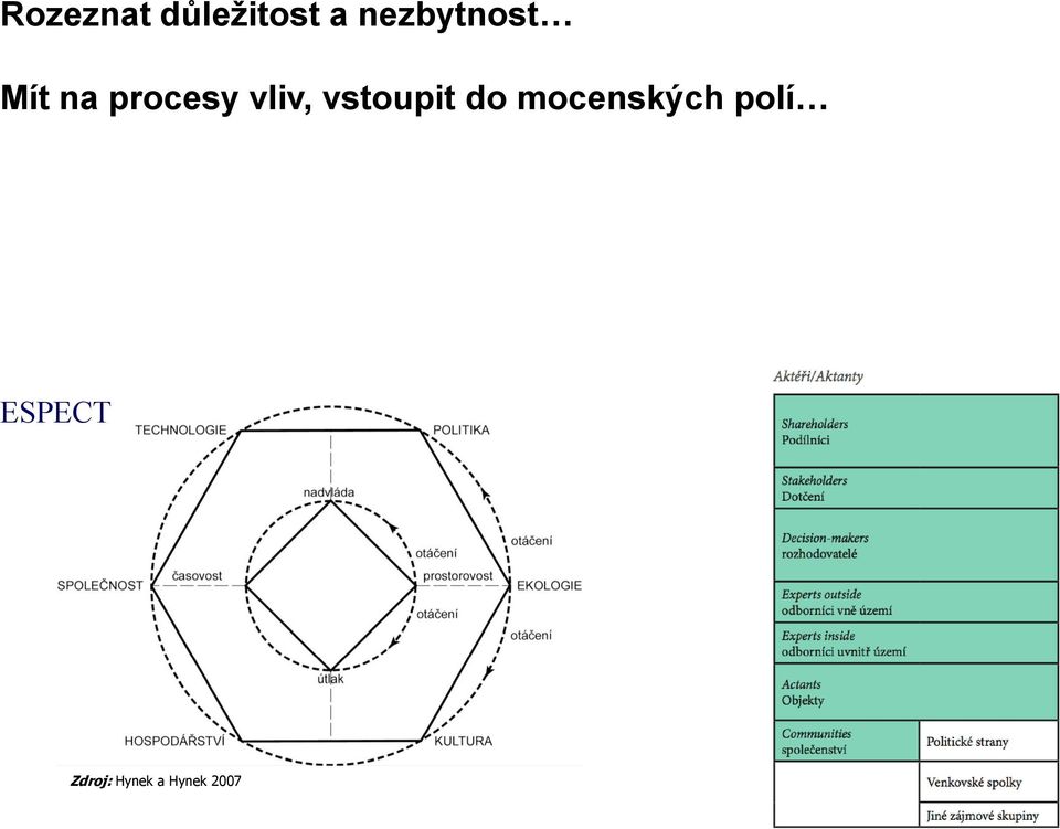 vliv, vstoupit do mocenských