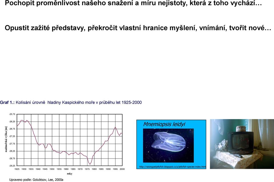 : Kolísání úrovně hladiny Kaspického moře v průběhu let 1925-2000 -25,75-26,25-26,75 Mnemiopsis leidyi