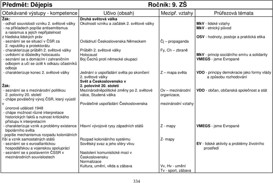 seznámí se se situací v ČSR za Ovládnutí Československa Německem Čj propaganda 2. republiky a protektorátu - charakterizuje průběh 2. světové války Průběh 2.