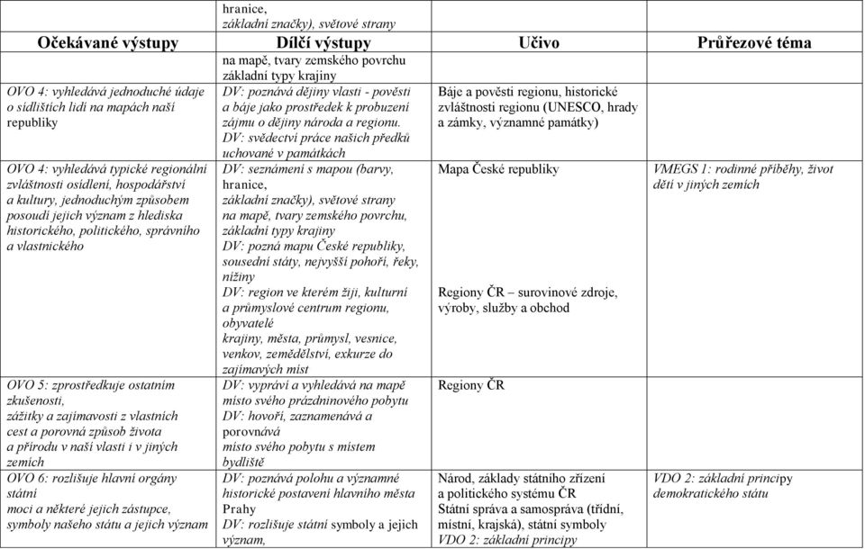 OVO 5: zprostředkuje ostatním zkušenosti, zážitky a zajímavosti z vlastních cest a porovná způsob života a přírodu v naší vlasti i v jiných zemích OVO 6: rozlišuje hlavní orgány státní moci a některé