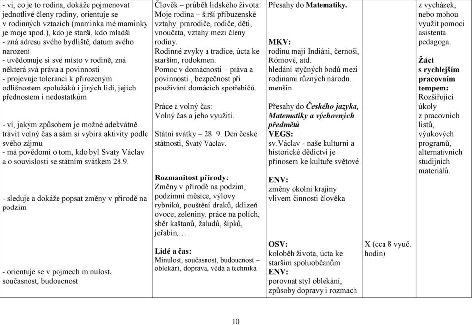 spolužáků i jiných lidí, jejich přednostem i nedostatkům - ví, jakým způsobem je možné adekvátně trávit volný čas a sám si vybírá aktivity podle svého zájmu - má povědomí o tom, kdo byl Svatý Václav