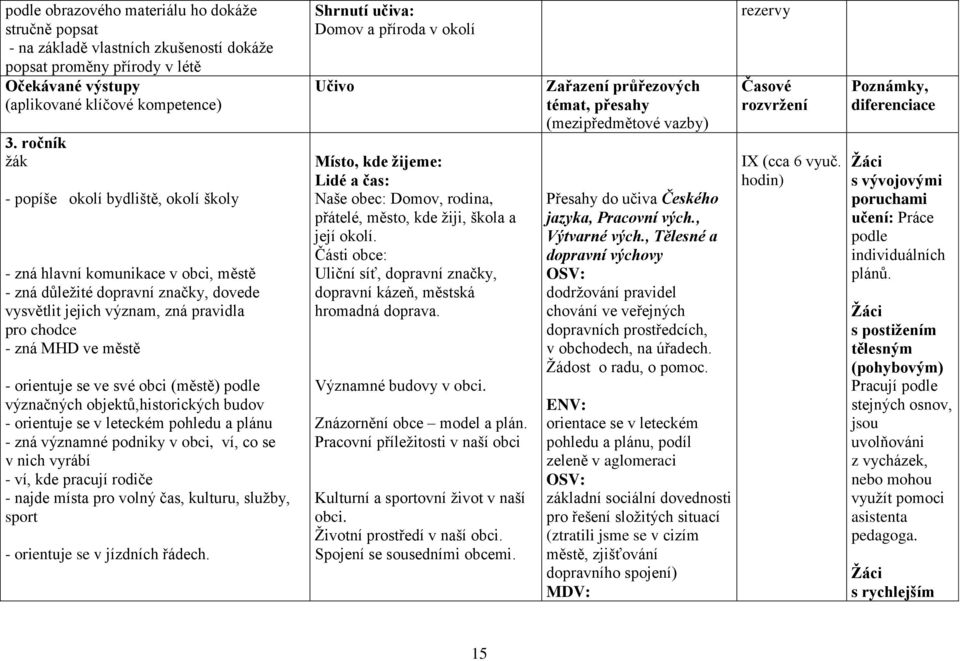 orientuje se ve své obci (městě) podle význačných objektů,historických budov - orientuje se v leteckém pohledu a plánu - zná významné podniky v obci, ví, co se v nich vyrábí - ví, kde pracují rodiče