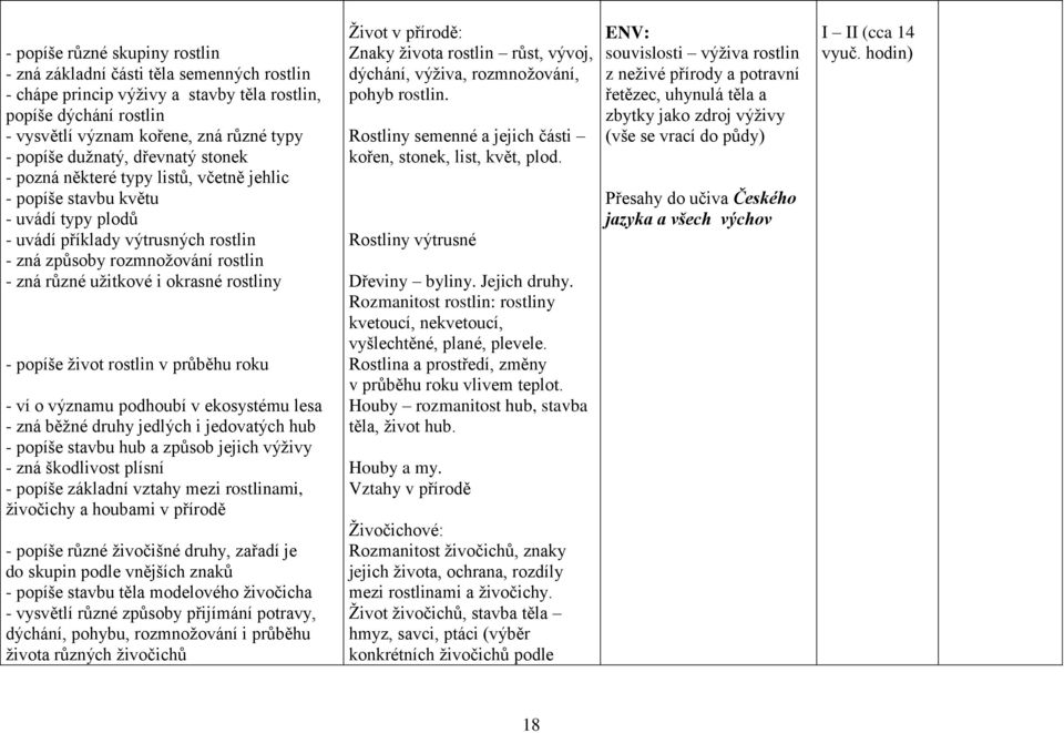 i okrasné rostliny - popíše život rostlin v průběhu roku - ví o významu podhoubí v ekosystému lesa - zná běžné druhy jedlých i jedovatých hub - popíše stavbu hub a způsob jejich výživy - zná