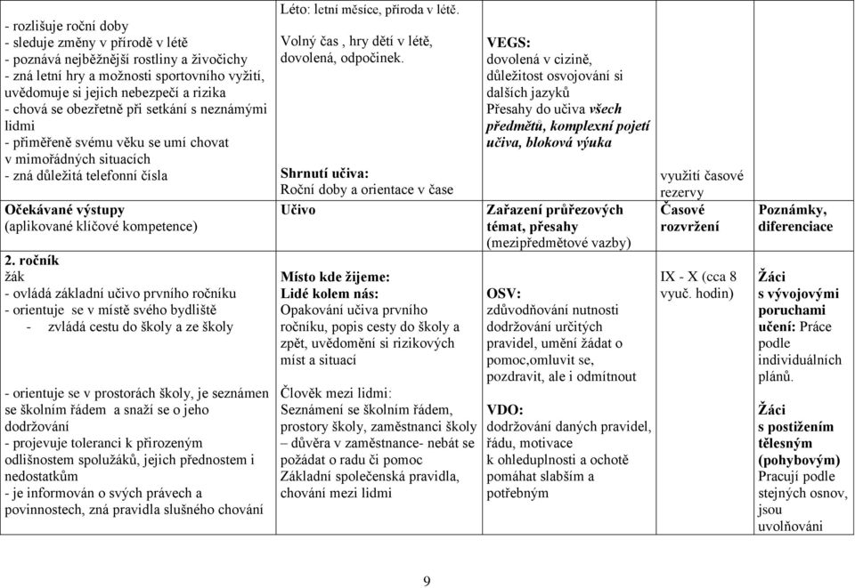 ročník žák - ovládá základní učivo prvního ročníku - orientuje se v místě svého bydliště - zvládá cestu do školy a ze školy - orientuje se v prostorách školy, je seznámen se školním řádem a snaží se