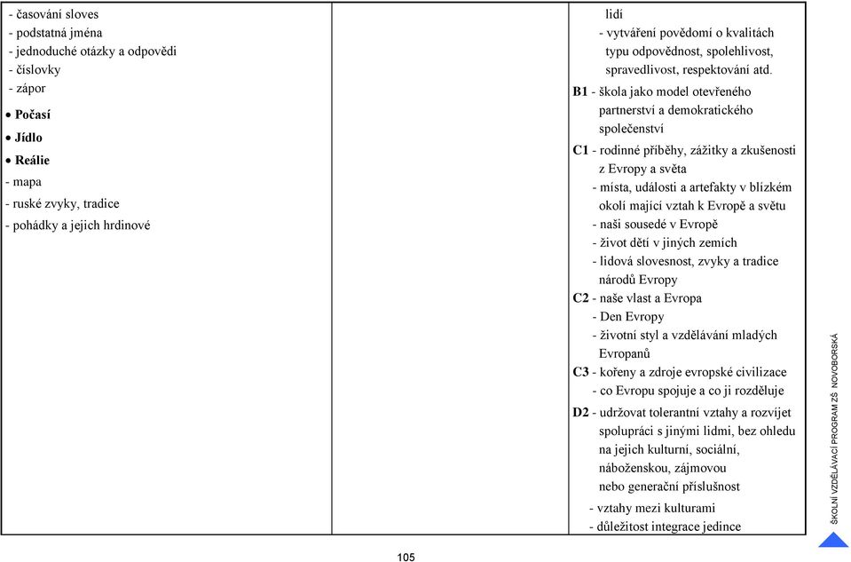 B1 - škola jako model otevřeného partnerství a demokratického společenství C1 - rodinné příběhy, zážitky a zkušenosti z Evropy a světa - místa, události a artefakty v blízkém okolí mající vztah k