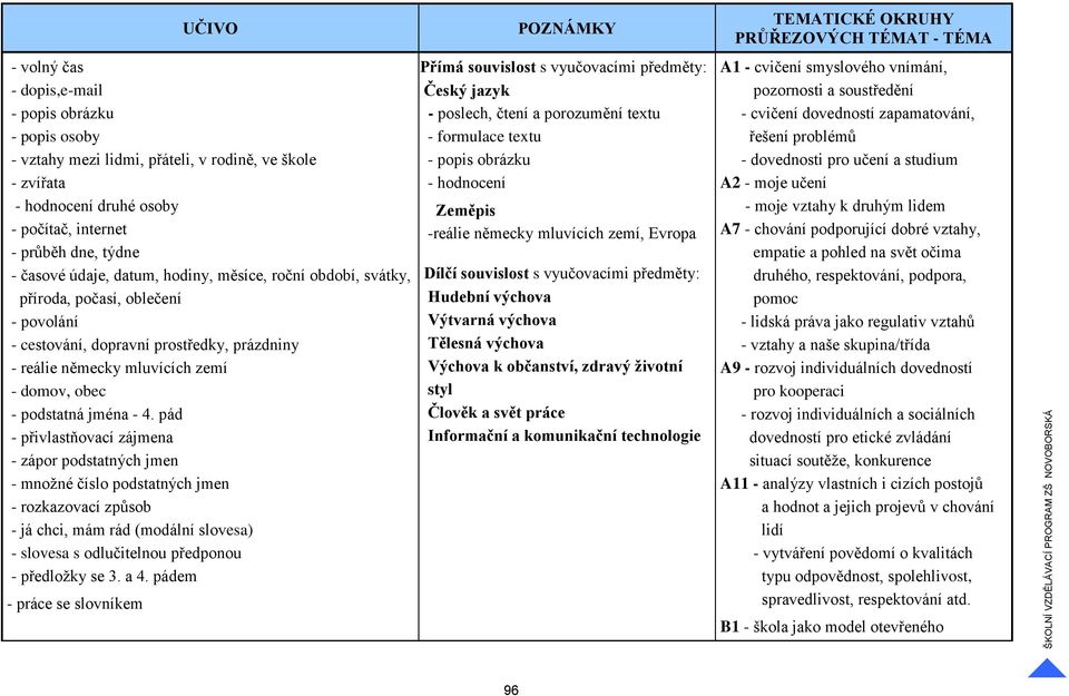 4. pád - přivlastňovací zájmena - zápor podstatných jmen - množné číslo podstatných jmen - rozkazovací způsob - já chci, mám rád (modální slovesa) - slovesa s odlučitelnou předponou - předložky se 3.