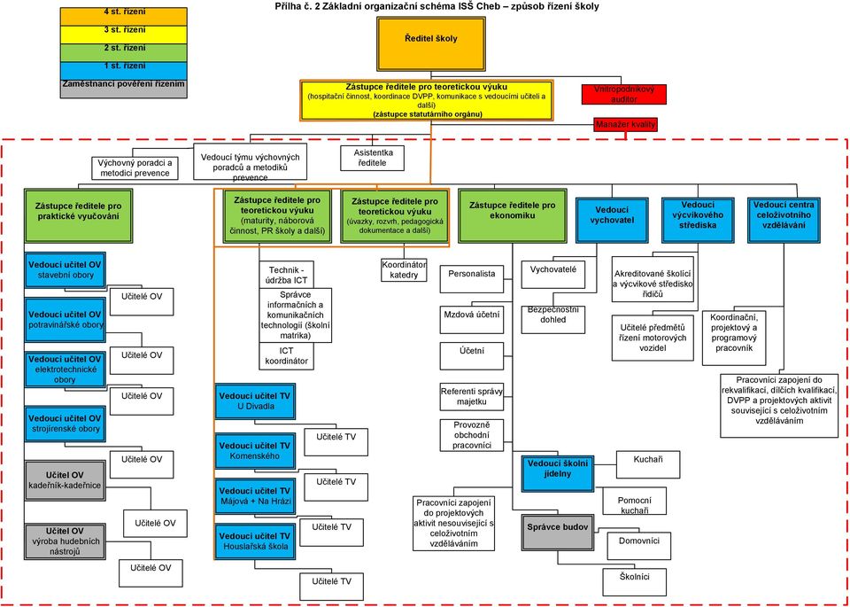 Vnitropodnikový auditor Manažer kvality Výchovný poradci a metodici prevence Vedoucí týmu výchovných poradců a metodiků prevence Asistentka ředitele Zástupce ředitele pro praktické vyučování Zástupce