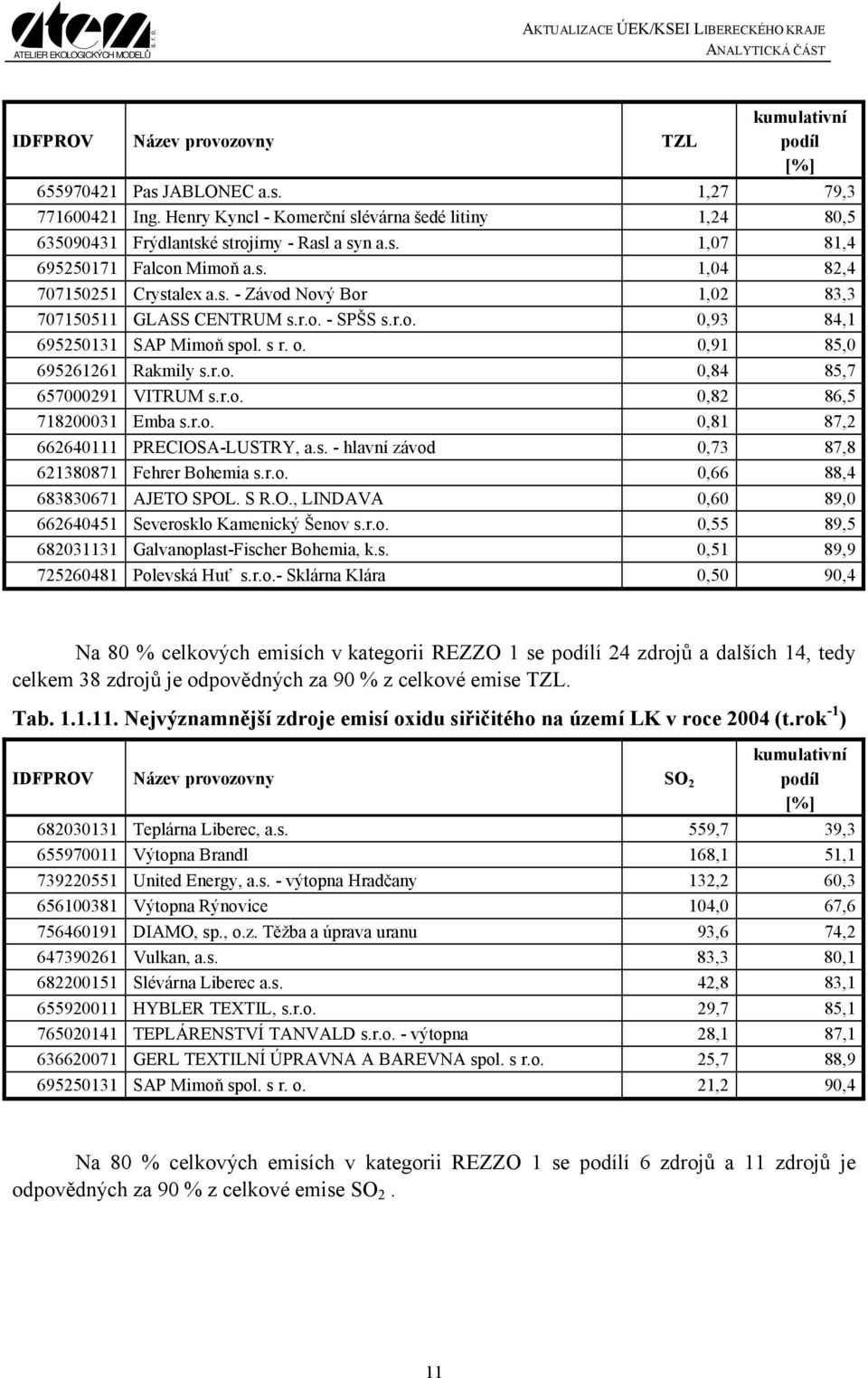 r.o. - SPŠS s.r.o. 0,93 84,1 695250131 SAP Mimoň spol. s r. o. 0,91 85,0 695261261 Rakmily s.r.o. 0,84 85,7 657000291 VITRUM s.r.o. 0,82 86,5 718200031 Emba s.r.o. 0,81 87,2 662640111 PRECIOSA-LUSTRY, a.