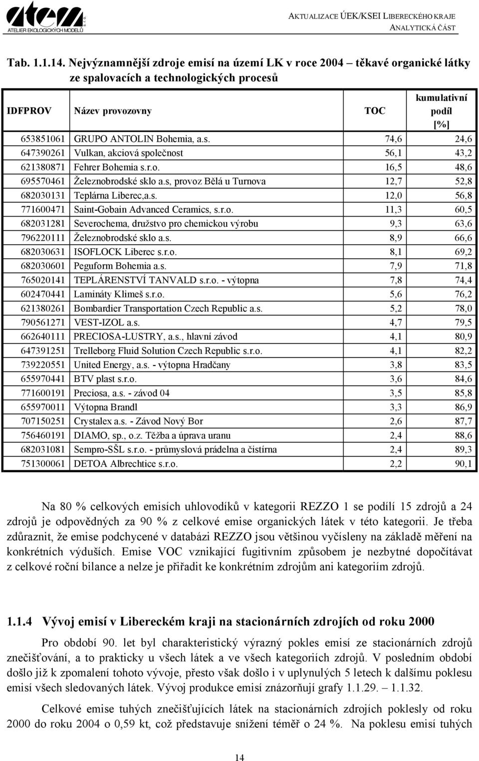 a.s. 74,6 24,6 647390261 Vulkan, akciová společnost 56,1 43,2 621380871 Fehrer Bohemia s.r.o. 16,5 48,6 695570461 Železnobrodské sklo a.s, provoz Bělá u Turnova 12,7 52,8 682030131 Teplárna Liberec,a.