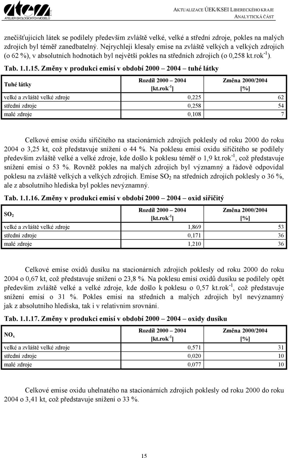 Změny v produkci emisí v období 2000 2004 tuhé látky Tuhé látky Rozdíl 2000 2004 [kt.