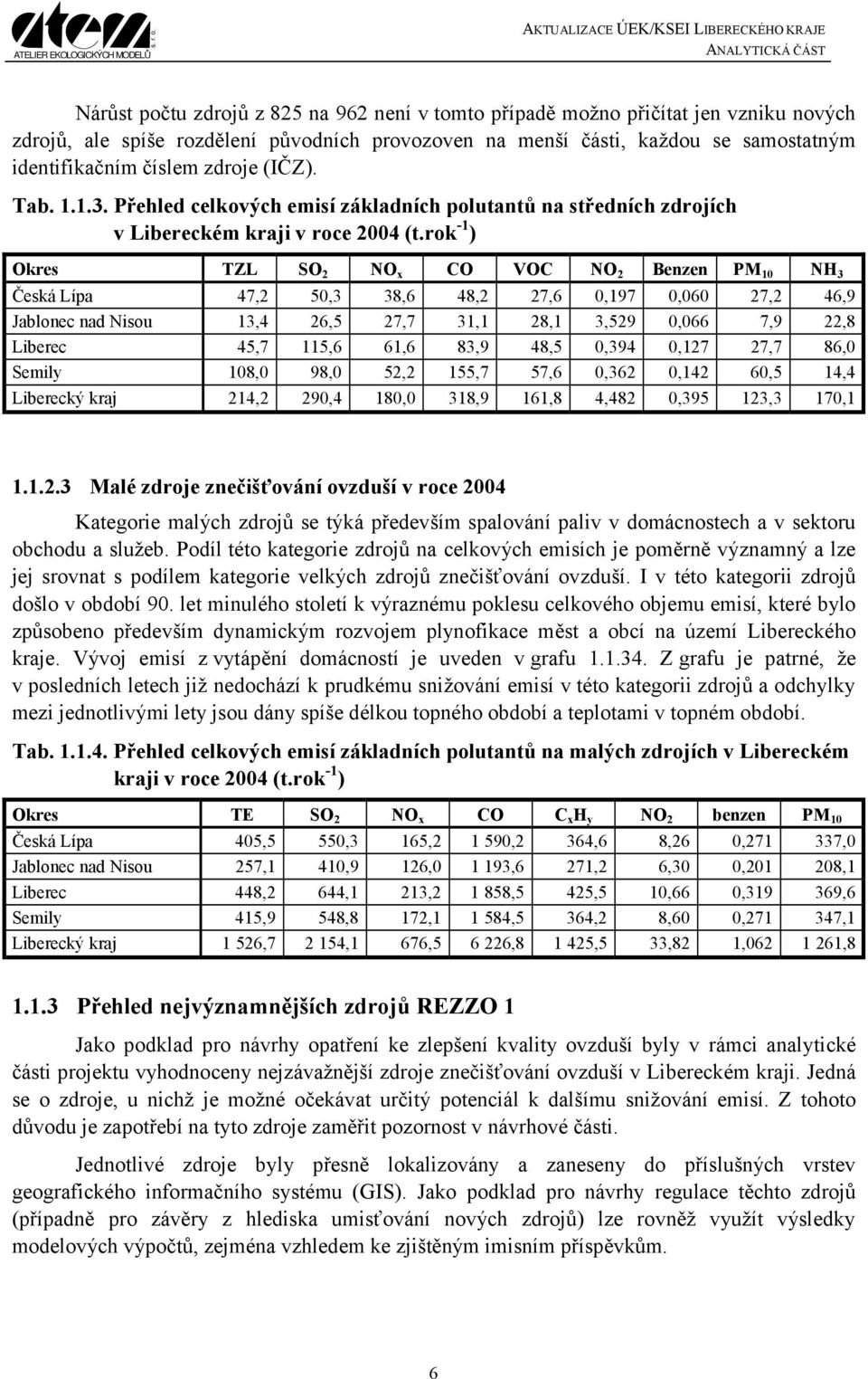 rok -1 ) Okres TZL SO 2 NO x CO VOC NO 2 Benzen PM 10 NH 3 Česká Lípa 47,2 50,3 38,6 48,2 27,6 0,197 0,060 27,2 46,9 Jablonec nad Nisou 13,4 26,5 27,7 31,1 28,1 3,529 0,066 7,9 22,8 Liberec 45,7