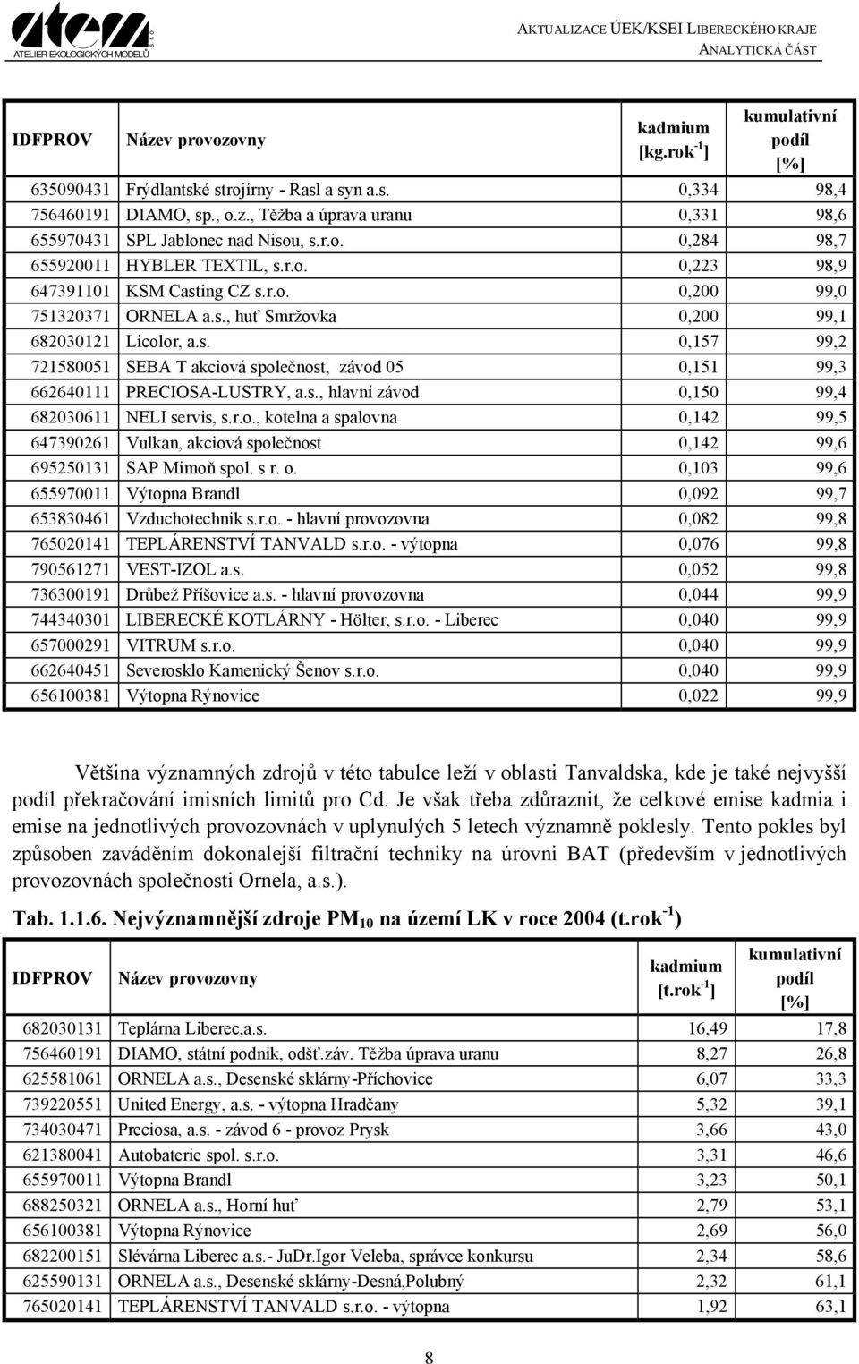 s., hlavní závod 0,150 99,4 682030611 NELI servis, s.r.o., kotelna a spalovna 0,142 99,5 647390261 Vulkan, akciová společnost 0,142 99,6 695250131 SAP Mimoň spol. s r. o.