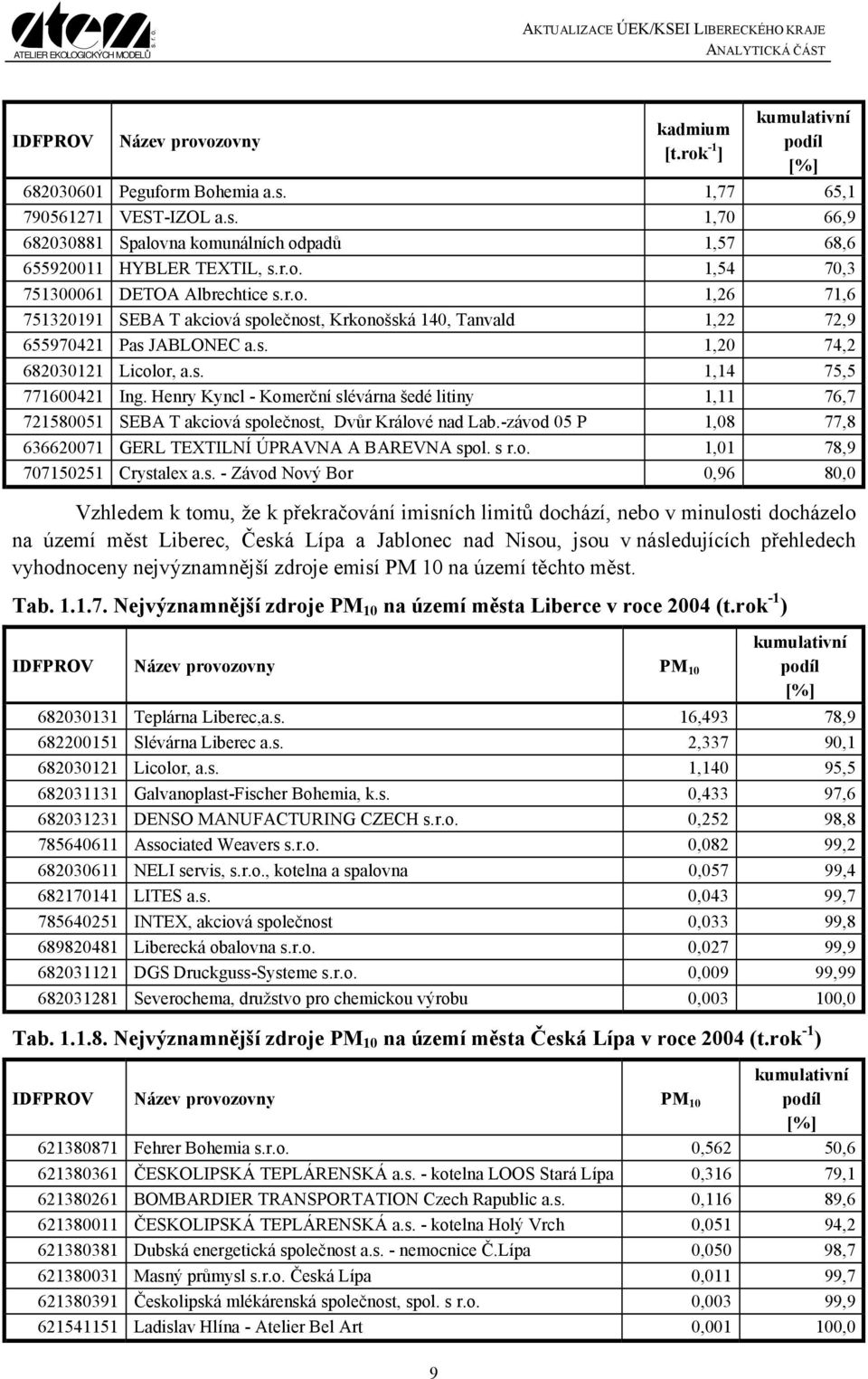 Henry Kyncl - Komerční slévárna šedé litiny 1,11 76,7 721580051 SEBA T akciová společnost, Dvůr Králové nad Lab.-závod 05 P 1,08 77,8 636620071 GERL TEXTILNÍ ÚPRAVNA A BAREVNA spol. s r.o. 1,01 78,9 707150251 Crystalex a.