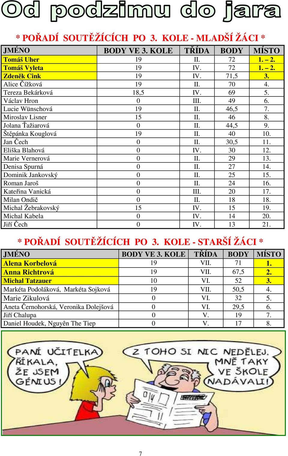 30,5 11. Eliška Blahová 0 IV. 30 12. Marie Vernerová 0 II. 29 13. Denisa Spurná 0 II. 27 14. Dominik Jankovský 0 II. 25 15. Roman Jaroš 0 II. 24 16. Kateřina Vanická 0 III. 20 17. Milan Ondič 0 II.