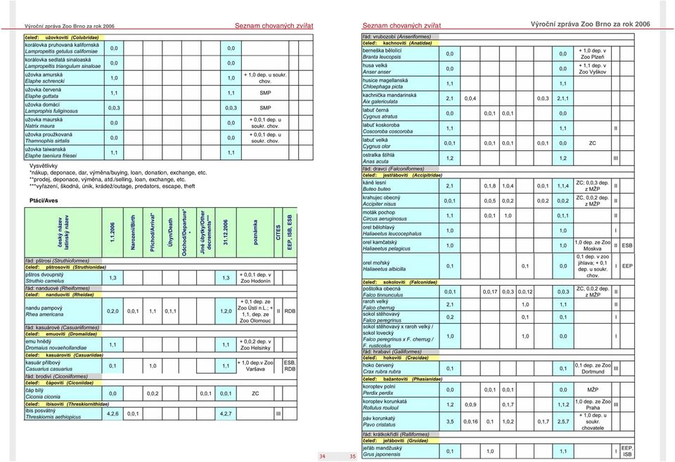 **prodej, deponace, výměna, atd./selling, loan, exchange, etc.