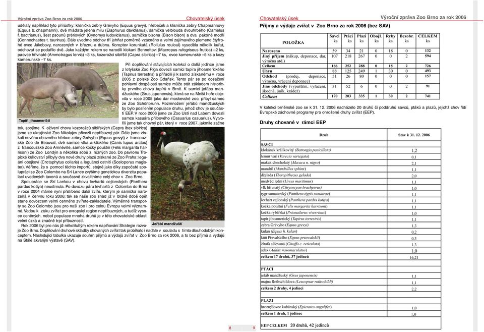 bactrianus), šest psounů prériových (Cynomys ludovicianus), samička bizona (Bison bison) a dva pakoně modří (Connochaetes t. taurinus).