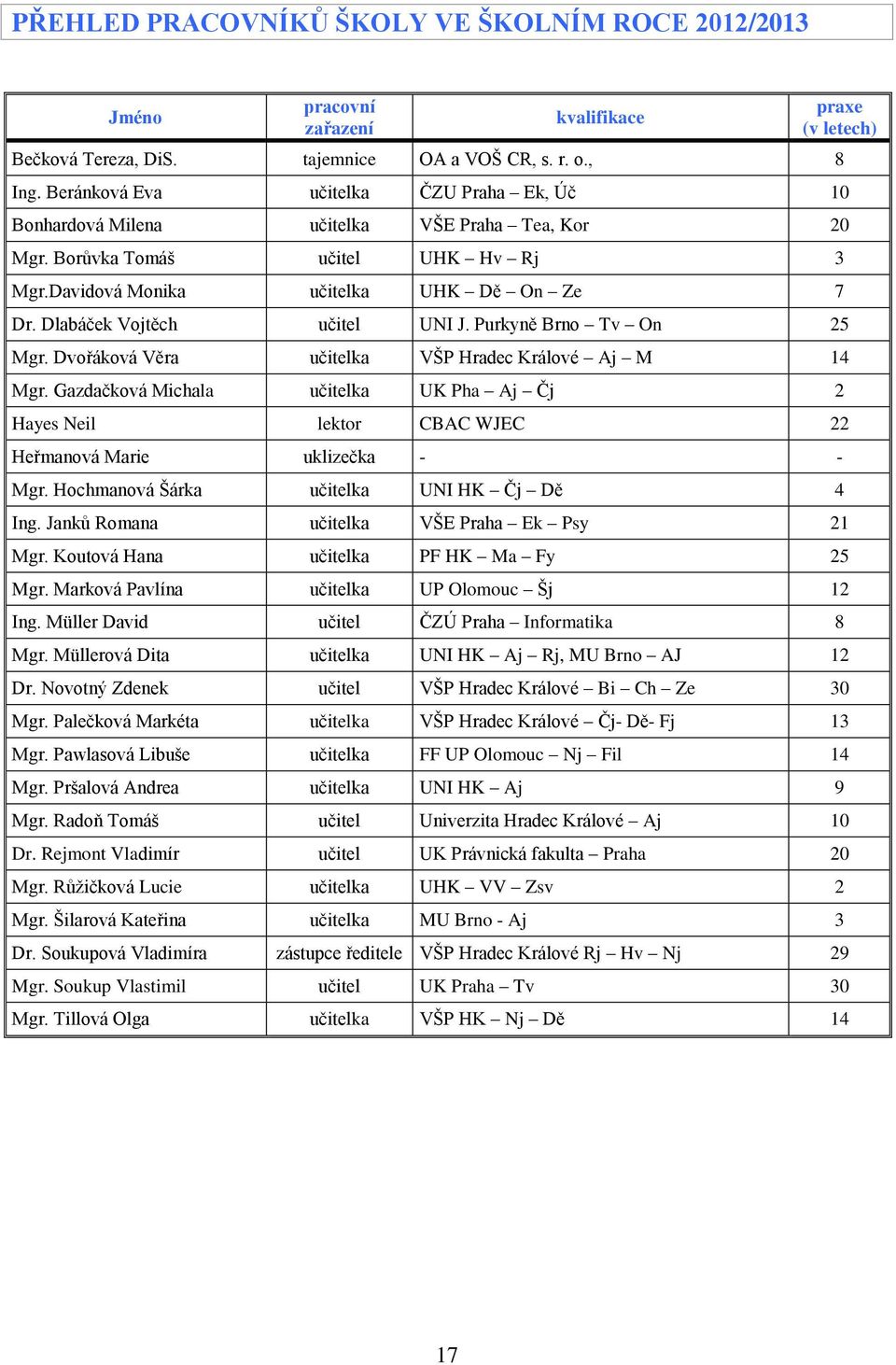 Dlabáček Vojtěch učitel UNI J. Purkyně Brno Tv On 25 Mgr. Dvořáková Věra učitelka VŠP Hradec Králové Aj M 14 Mgr.